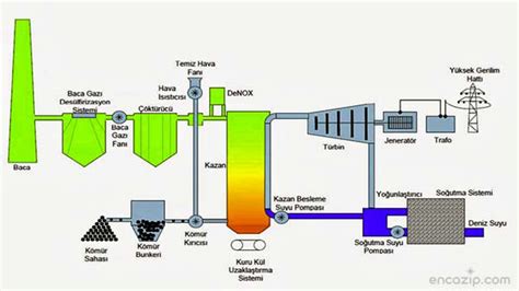 termik santrallerde hangi yakıt kullanılır